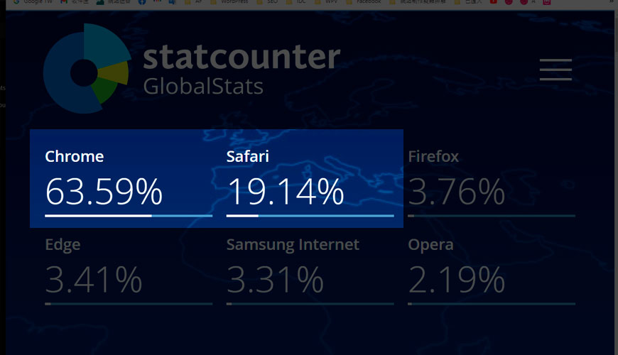 相容於 85% 以上的訪客 (Chrome + Safari 瀏覽器)